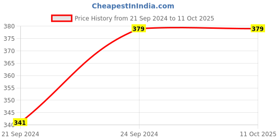 tatacliq.com HAZEL Supreme Hammered Finish Stainless Steel Ghee Pot (400 ml) - Set of 1 hazel Price History Graph from 21 Sep 2024 to 11 Oct 2025