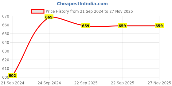 tatacliq.com HAZEL Transparent Stainless Steel Kitchen Storage Jar (1300 ml) - Set of 1 hazel Price History Graph from 21 Sep 2024 to 27 Nov 2025