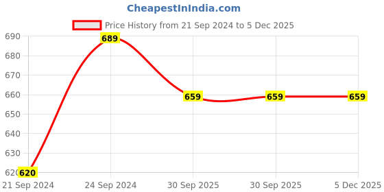 tatacliq.com HAZEL Transparent Stainless Steel Kitchen Storage Jar (2000 ml) - Set of 1 hazel Price History Graph from 21 Sep 2024 to 5 Dec 2025