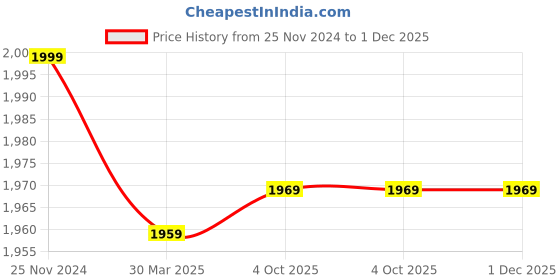 tatacliq.com HAZEL Triply Stainless Steel Induction Bottom Casserole Pot with Handle & Lid 4 L (Silver, 26.3 cm) hazel Price History Graph from 25 Nov 2024 to 30 Nov 2025