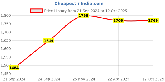 tatacliq.com HAZEL Triply Stainless Steel Induction Bottom Cook & Serve Casserole With SS Lid, 3.6 Litre, 20.5 cm hazel Price History Graph from 21 Sep 2024 to 12 Oct 2025
