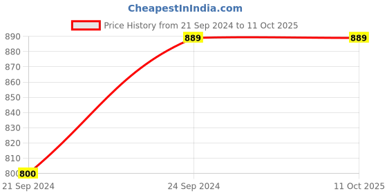 tatacliq.com HAZEL Yellow Galvanized metal Storage Container with Lid hazel Price History Graph from 21 Sep 2024 to 10 Oct 2025