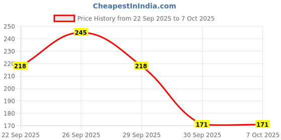 tatacliq.com Head & Shoulders 2 in 1 Active Protect Anti-Dandruff Shampoo + Conditioner - 180 ml head & shoulders Price History Graph from 22 Sep 2025 to 7 Oct 2025