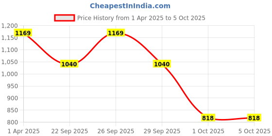 tatacliq.com Head & Shoulders 2 in 1 Active Protect Anti-Dandruff Shampoo + Conditioner - 650 ml head & shoulders Price History Graph from 1 Apr 2025 to 5 Oct 2025