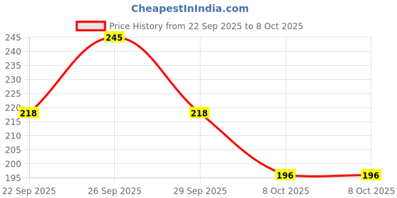 tatacliq.com Head & Shoulders 2 in 1 Cool Menthol Anti-Dandruff Shampoo + Conditioner - 180 ml head & shoulders Price History Graph from 22 Sep 2025 to 8 Oct 2025