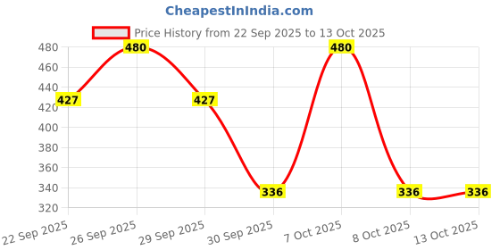 tatacliq.com Head & Shoulders 2 in 1 Cool Menthol Anti-Dandruff Shampoo + Conditioner - 340 ml head & shoulders Price History Graph from 22 Sep 2025 to 12 Oct 2025