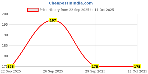 tatacliq.com Head & Shoulders Anti-Dandruff Shampoo - 180 ml head & shoulders Price History Graph from 22 Sep 2025 to 11 Oct 2025
