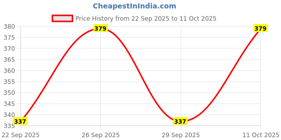 tatacliq.com Head & Shoulders Anti-Dandruff Shampoo - 340 ml head & shoulders Price History Graph from 22 Sep 2025 to 11 Oct 2025