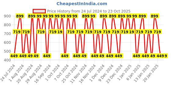 tatacliq.com Head & Shoulders Cool Menthol Anti-Dandruff Shampoo - 650 ml head & shoulders Price History Graph from 24 Jul 2024 to 23 Oct 2025