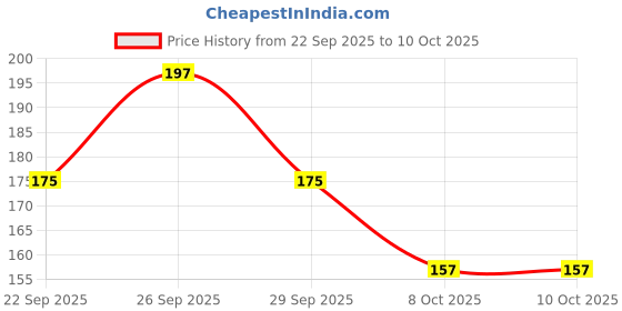tatacliq.com Head & Shoulders Lemon Fresh Anti-Dandruff Shampoo - 180 ml head & shoulders Price History Graph from 22 Sep 2025 to 9 Oct 2025