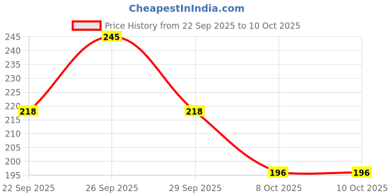 tatacliq.com Head & Shoulders Neem Anti-Dandruff Shampoo - 180 ml head & shoulders Price History Graph from 22 Sep 2025 to 9 Oct 2025