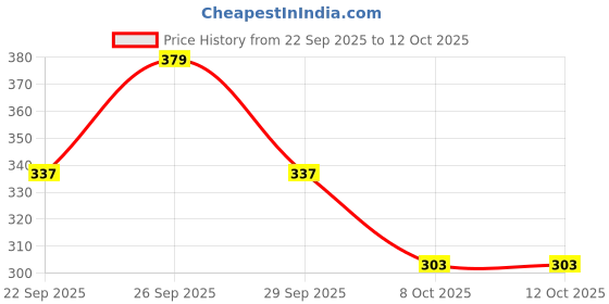 tatacliq.com Head & Shoulders Silky Black Anti-Dandruff Shampoo - 340 ml head & shoulders Price History Graph from 22 Sep 2025 to 12 Oct 2025