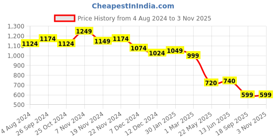 tatacliq.com Healers by Liberty Men's Black Cross Strap Sandals healers Price History Graph from 4 Aug 2024 to 2 Nov 2025