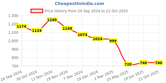 tatacliq.com Healers by Liberty Men's Black Cross Strap Sandals healers Price History Graph from 24 Sep 2024 to 21 Oct 2025