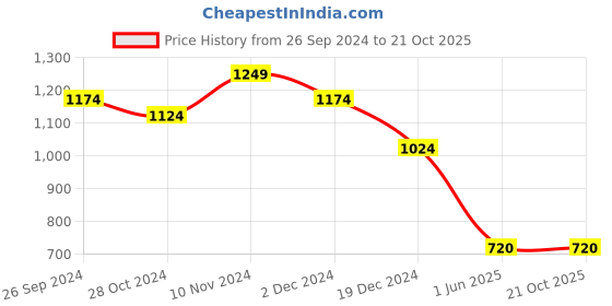 tatacliq.com Healers by Liberty Men's Black Cross Strap Sandals healers Price History Graph from 26 Sep 2024 to 21 Oct 2025