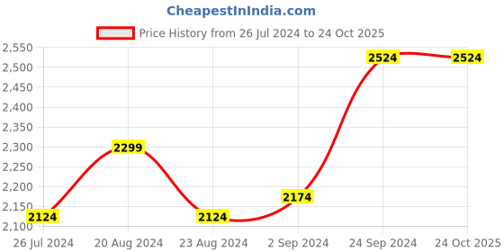 tatacliq.com Healers by Liberty Men's Black Derby Shoes healers Price History Graph from 26 Jul 2024 to 24 Oct 2025