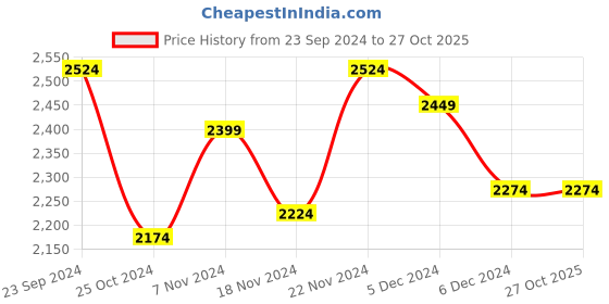 tatacliq.com Healers by Liberty Men's Black Derby Shoes healers Price History Graph from 23 Sep 2024 to 26 Oct 2025