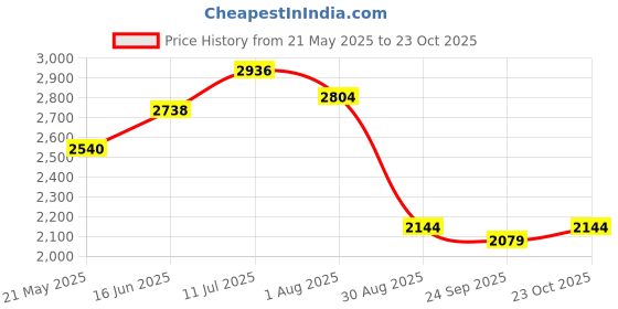 tatacliq.com Healers By Liberty Men's Black Formal Loafers healers Price History Graph from 21 May 2025 to 23 Oct 2025