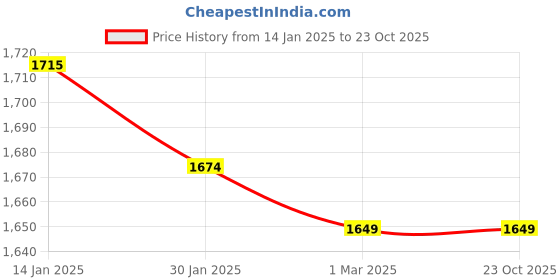 tatacliq.com Healers by Liberty Men's Blue Casual Sneakers healers Price History Graph from 14 Jan 2025 to 23 Oct 2025
