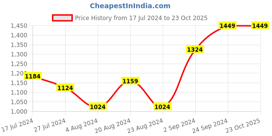 tatacliq.com Healers by Liberty Men's Brown Back Strap Sandals healers Price History Graph from 17 Jul 2024 to 23 Oct 2025