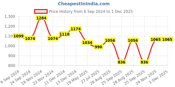 tatacliq.com Healers by Liberty Men's Brown Back Strap Sandals healers Price History Graph from 6 Sep 2024 to 1 Dec 2025