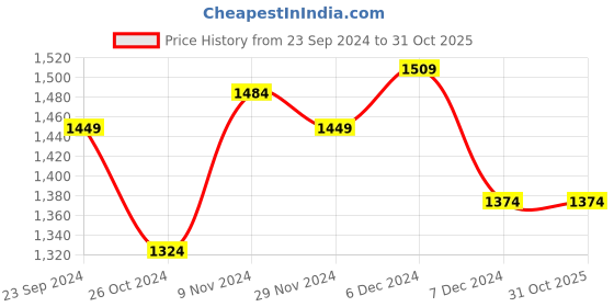 tatacliq.com Healers by Liberty Men's Brown Back Strap Sandals healers Price History Graph from 23 Sep 2024 to 31 Oct 2025