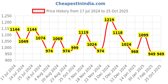 tatacliq.com Healers by Liberty Men's Brown Toe Ring Sandals healers Price History Graph from 17 Jul 2024 to 24 Oct 2025