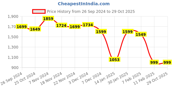 tatacliq.com Healers By Liberty Men's Navy Derby Shoes healers Price History Graph from 26 Sep 2024 to 29 Oct 2025