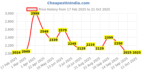 tatacliq.com Healers by Liberty Men's OSL-10 Black Oxford Shoes healers Price History Graph from 17 Feb 2025 to 21 Oct 2025