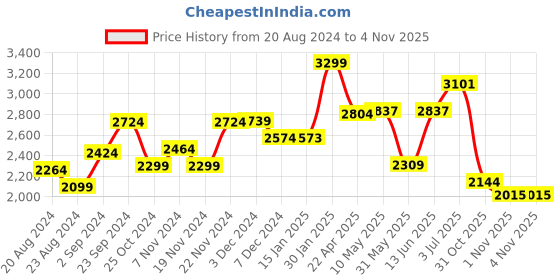 tatacliq.com Healers by Liberty Men's RACE-1 Black Casual Boots healers Price History Graph from 20 Aug 2024 to 4 Nov 2025
