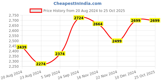tatacliq.com Healers by Liberty Men's RACE-1 Navy Casual Boots healers Price History Graph from 20 Aug 2024 to 25 Oct 2025
