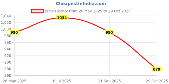 tatacliq.com Healers by Liberty Men's Tan Back Strap Sandals healers Price History Graph from 26 May 2025 to 29 Oct 2025