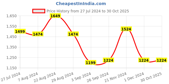 tatacliq.com Healers by Liberty Men's Tan Fisherman Sandals healers Price History Graph from 27 Jul 2024 to 30 Oct 2025