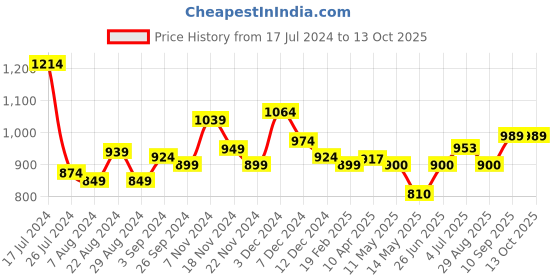 tatacliq.com Healers by Liberty Women's Peach Back Strap Wedges healers Price History Graph from 17 Jul 2024 to 13 Oct 2025
