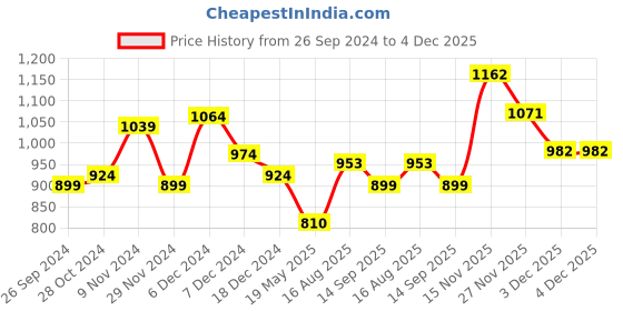 tatacliq.com Healers by Liberty Women's Peach Back Strap Wedges healers Price History Graph from 26 Sep 2024 to 3 Dec 2025