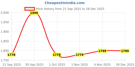 tatacliq.com Healers by Liberty Women's Peach Back Strap Wedges healers Price History Graph from 21 Sep 2025 to 28 Dec 2025