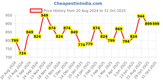 tatacliq.com Healers by Liberty Women's Peach Thong Wedges healers Price History Graph from 20 Aug 2024 to 30 Oct 2025