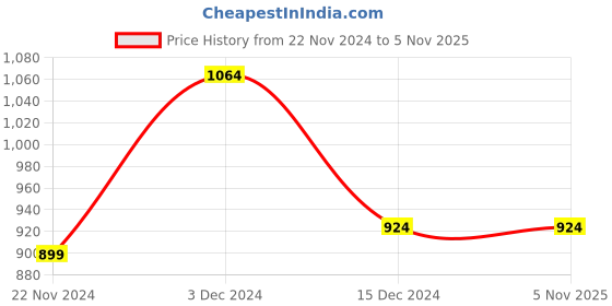 tatacliq.com Healers by Liberty Women's Tan Back Strap Wedges healers Price History Graph from 22 Nov 2024 to 4 Nov 2025