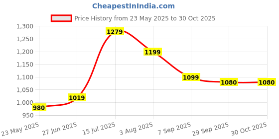 tatacliq.com Healers by Liberty Women's Tan Casual Loafers healers Price History Graph from 23 May 2025 to 30 Oct 2025