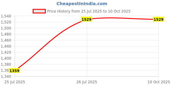tatacliq.com heimish All Clean Balm Mandarin - 120 ml heimish Price History Graph from 25 Jul 2025 to 9 Oct 2025