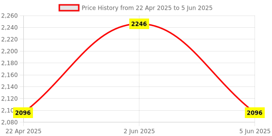 tatacliq.com Helix By Timex Men Black Round Dial Analog Watch - TW055HG04 helix Price History Graph from 22 Apr 2025 to 5 Jun 2025