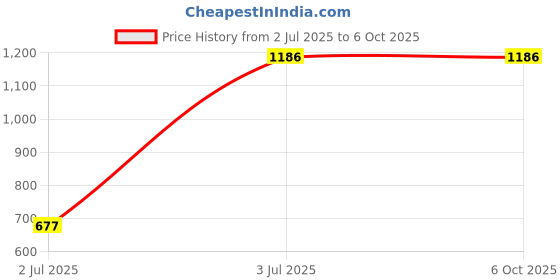 tatacliq.com Helix By Timex Men White Round Dial Analog Watch - TW054HG00 helix Price History Graph from 2 Jul 2025 to 5 Oct 2025