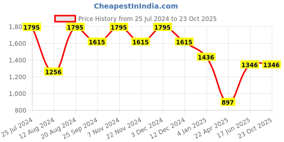 tatacliq.com Helix TW022HL20 Analog Watch for Women helix Price History Graph from 25 Jul 2024 to 23 Oct 2025