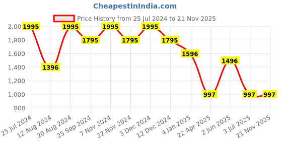 tatacliq.com Helix TW022HL22 Analog Watch for Women helix Price History Graph from 25 Jul 2024 to 21 Nov 2025