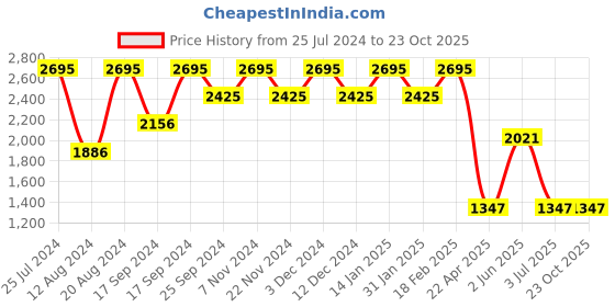 tatacliq.com Helix TW022HL23 Analog Watch for Women helix Price History Graph from 25 Jul 2024 to 23 Oct 2025