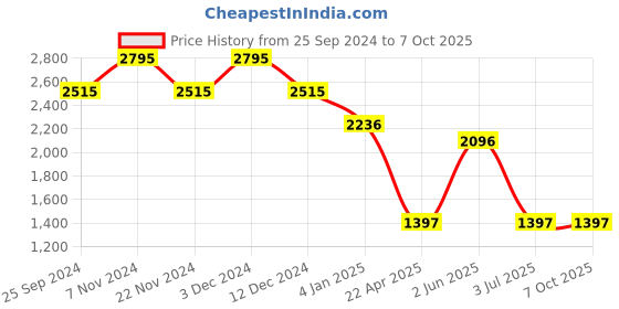 tatacliq.com Helix TW022HL24 Analog Watch for Women helix Price History Graph from 25 Sep 2024 to 7 Oct 2025