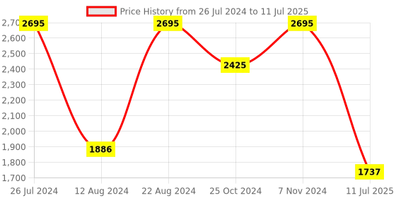 tatacliq.com Helix TW023HG11 Youth Analog Watch for Men helix Price History Graph from 26 Jul 2024 to 11 Jul 2025