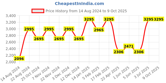 tatacliq.com Helix TW023HG14 Youth Analog Watch for Men helix Price History Graph from 14 Aug 2024 to 8 Oct 2025