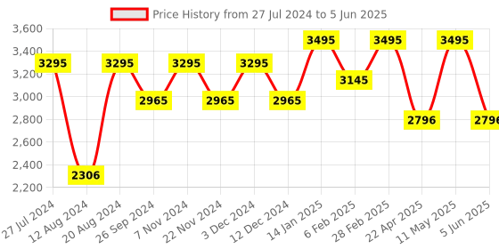 tatacliq.com Helix TW023HG19 Analog Watch for Men helix Price History Graph from 27 Jul 2024 to 5 Jun 2025