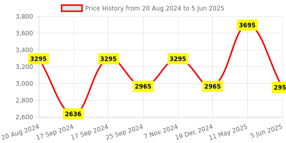 tatacliq.com Helix TW023HG20 Analog Watch for Men helix Price History Graph from 20 Aug 2024 to 5 Jun 2025